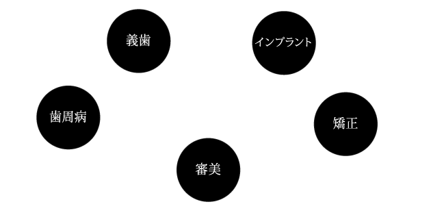 五位一体した治療